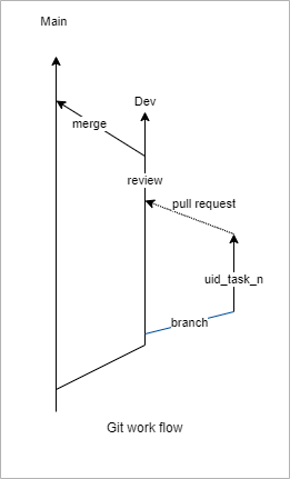 github branch